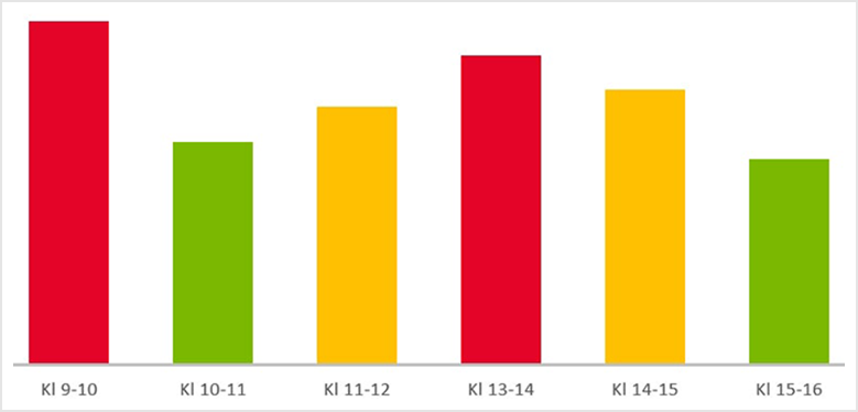 Stapeldiagram som visar tider under dagen. Varje timme är röd, orange eller grön. 9-10 och 13-14 är röda. 10-11 och 15-16 är gröna. 11-12 och 14-15 är orangea.