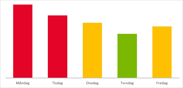 Stapeldiagram som visar veckodagarna. Varje dag har en stapel i rött, orange eller grönt. Måndag och tisdag har röda staplar, onsdag och fredag har orangea staplar, torsdag har grön stapel.