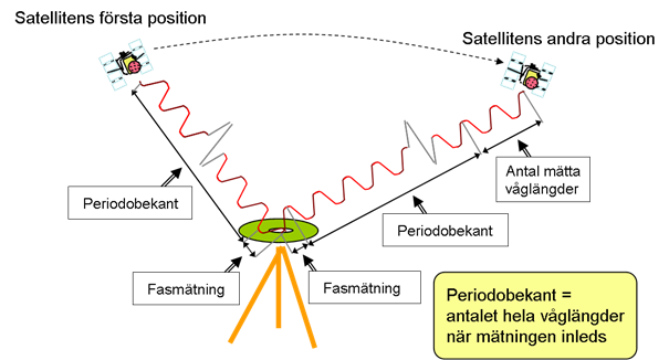 Illustration av begreppet periodobekanta, som är antalet hela våglängder av bärvågen mellan satellit och GNSS-mottagare, när mätningen inleds.