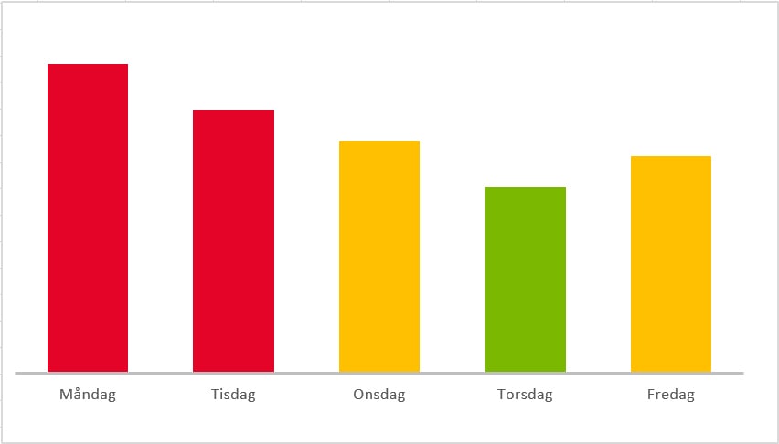 Bar chart showing the days of the week. Every day has a bar in red, orange or green. Monday and Tuesday have red bars, Wednesday and Friday have orange bars, Thursday has a green bar.