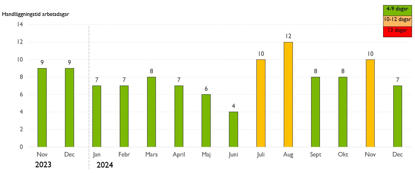 Stapeldiagram som visar månaderna från november 2023 till december 2024. Varje månad har en stapel i orange eller grönt. Grönt betyder 4-9 dagar. Orange betyder 10-12 dagar. November 2023 - juni 2024 är gröna. Juli, augusti och november 2024 är orange. September, oktober och december 2024 är gröna.