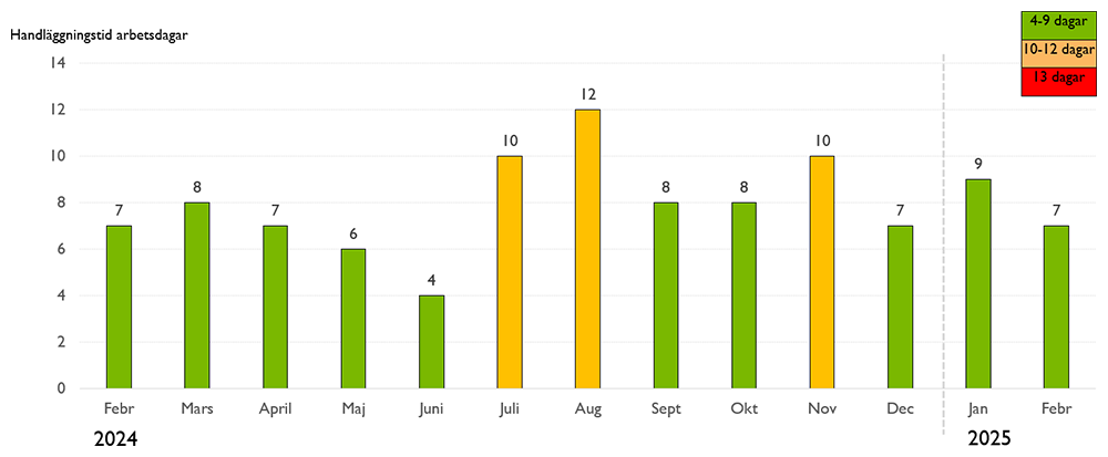 4-9 dagar under följande månader: februari-juni, september, oktober och december 2024, samt januari-februari 2025. 10-12 dagar under juli, augusti och november 2024.